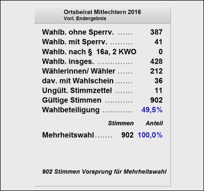 Endergebnis und Wahlbeteiligung