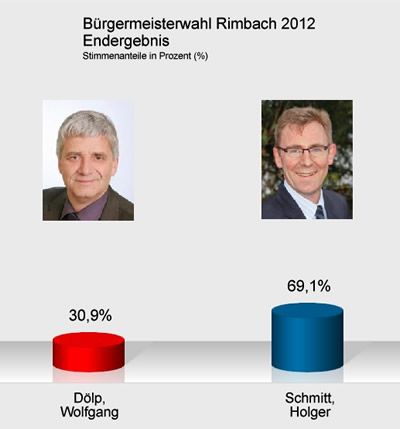 Endgültiges Ergebnis Bürgermeisterwahl