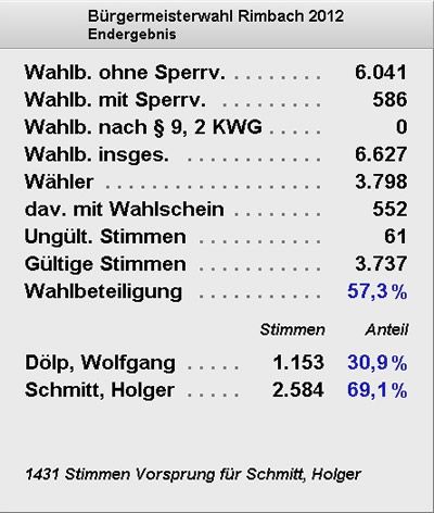 Wahlbeteiligung und Endergebnis Bürgermeisterwahl