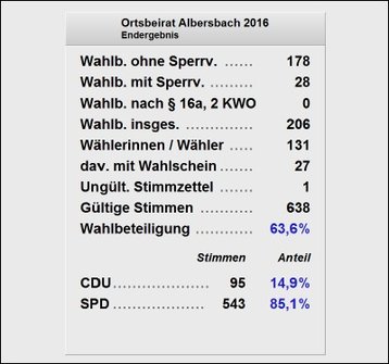 Endergebnis und Wahlbeteiligung