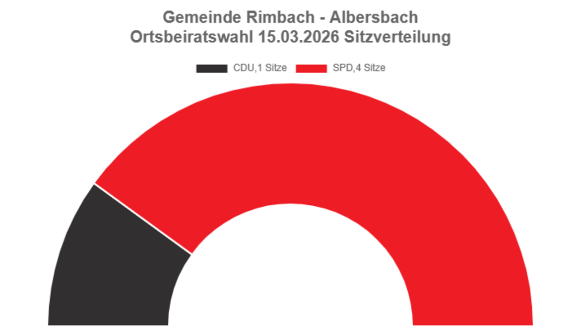 Sitzverteilung Ortsbeirat Albersbach. Es wurden 5 Sitze vergeben. CDU, 1 Sitz. SPD 4 Sitze