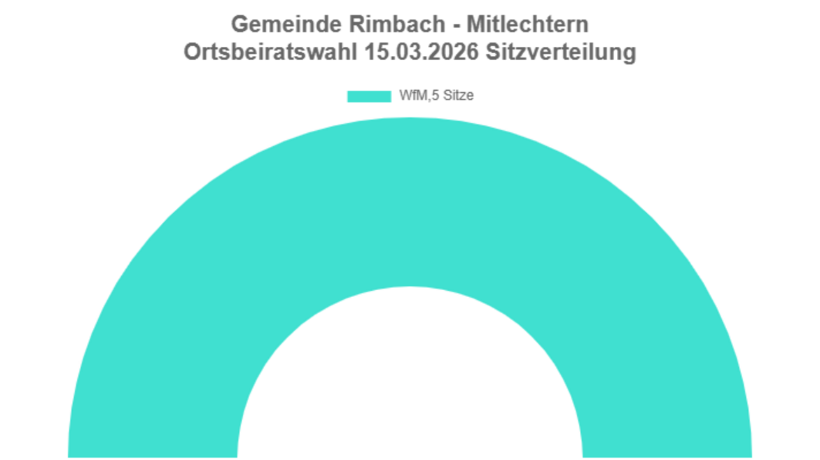 Sitzverteilung Ortsbeirat Mitlechtern. Es wurden 5 Sitze vergeben. WfM, 5 Sitze. 