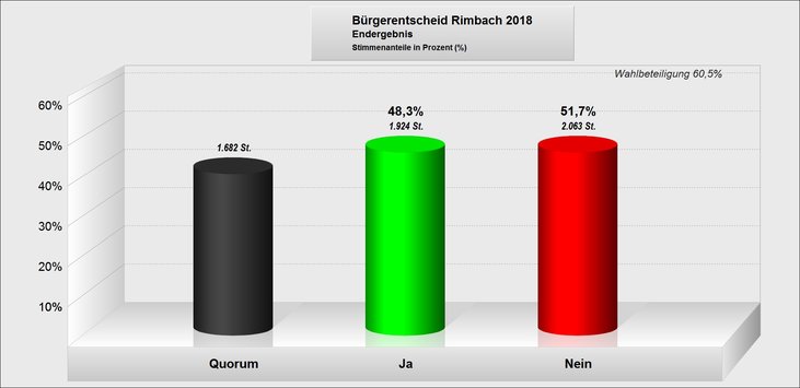 Grafik endgültiges Ergebnis Bürgerentscheid