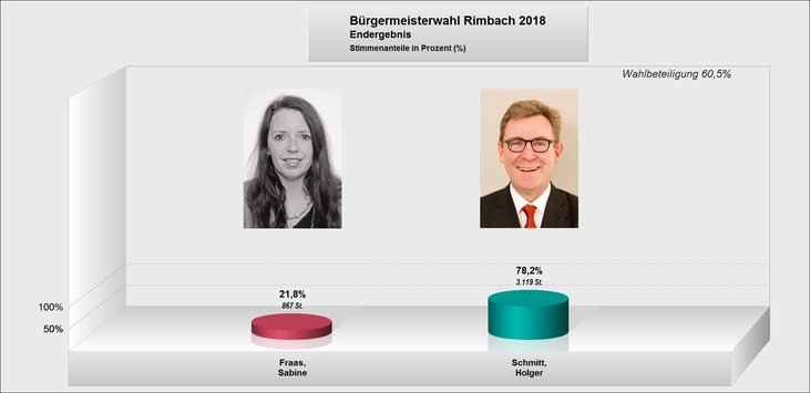 Grafik endgültiges Ergebnis Bürgermeister