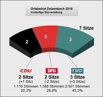 Sitzverteilung Ortsbeirat Zotzenbach