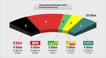 Sitzverteilung Gemeindevertretung