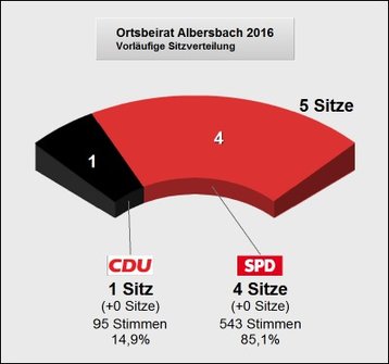 Sitzverteilung Ortsbeirat Albersbach