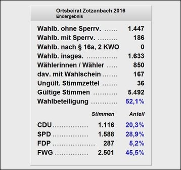 Endergebnis und Wahlbeteiligung