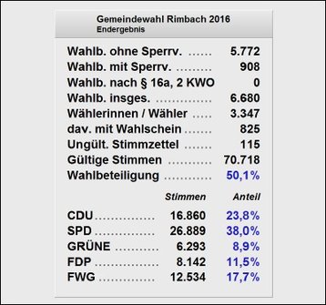 Endergebnis und Wahlbeteiligung