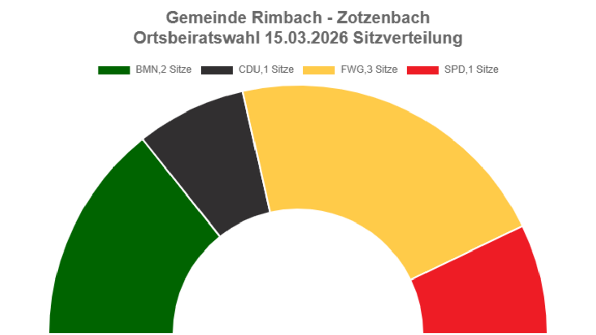 Sitzverteilung Ortsbeirat Zotzenbach. Es wurden 7 Sitze vergeben. BMN, 2 Sitze. CDU, 1 Sitz. FWG, 3 Sitze. SPD, 1 Sitz.