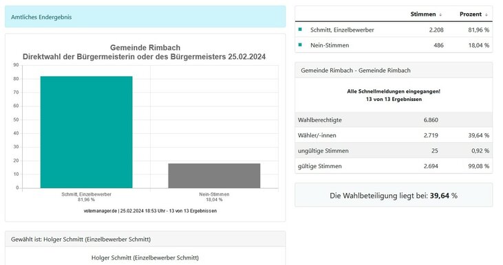 Grafik - Amtliches Endergebnis