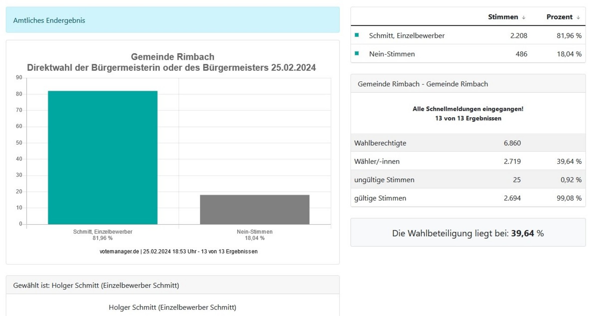 Grafik - Amtliches Endergebnis